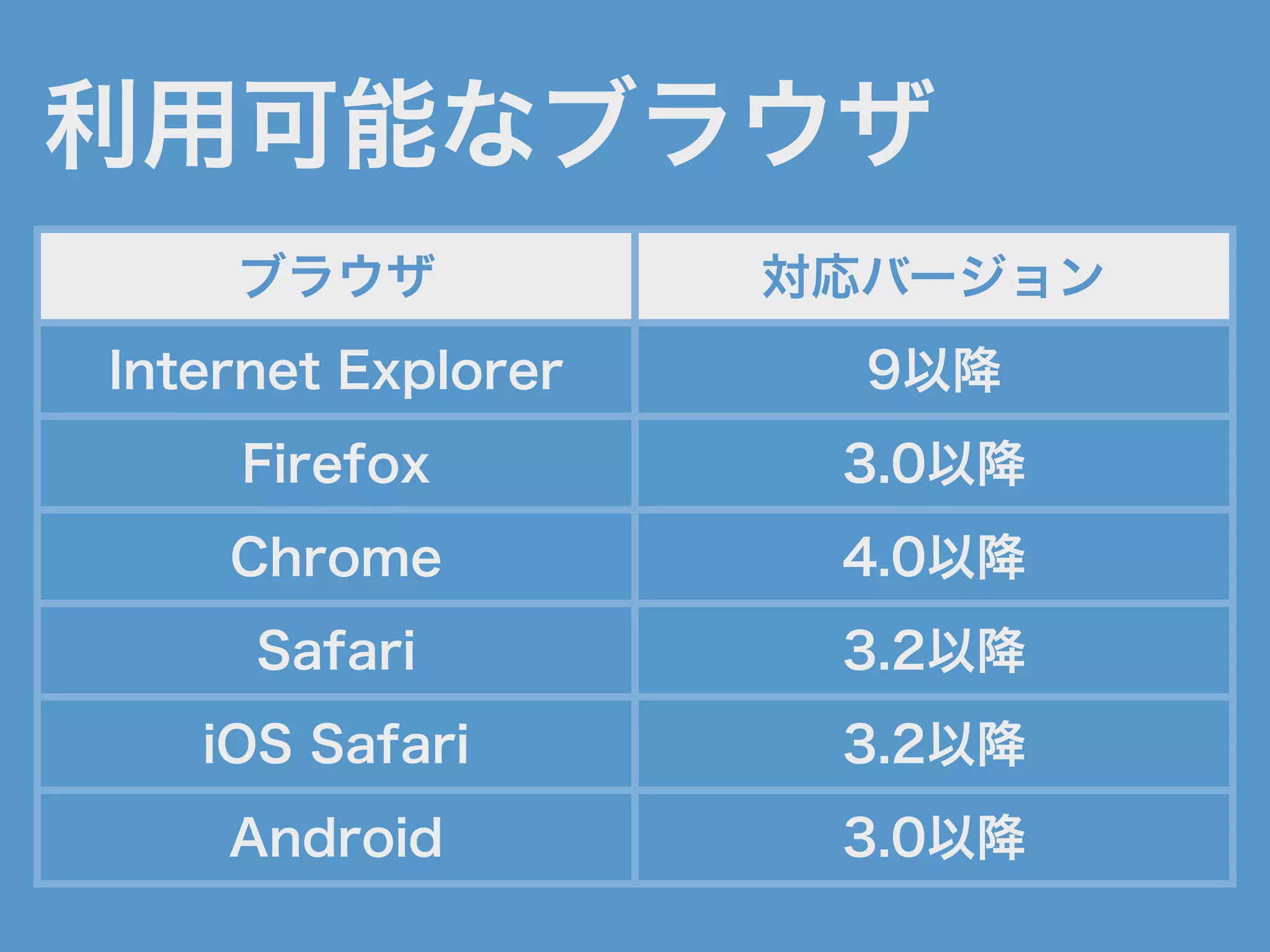 利用可能なブラウザ
ブラウザ 対応バージョン
Internet Explorer 9以降
Firefox 3.0以降
Chrome 4.0以降
Safari 3.2以降
iOS Safari 3.2以降
Android 3.0以降
 