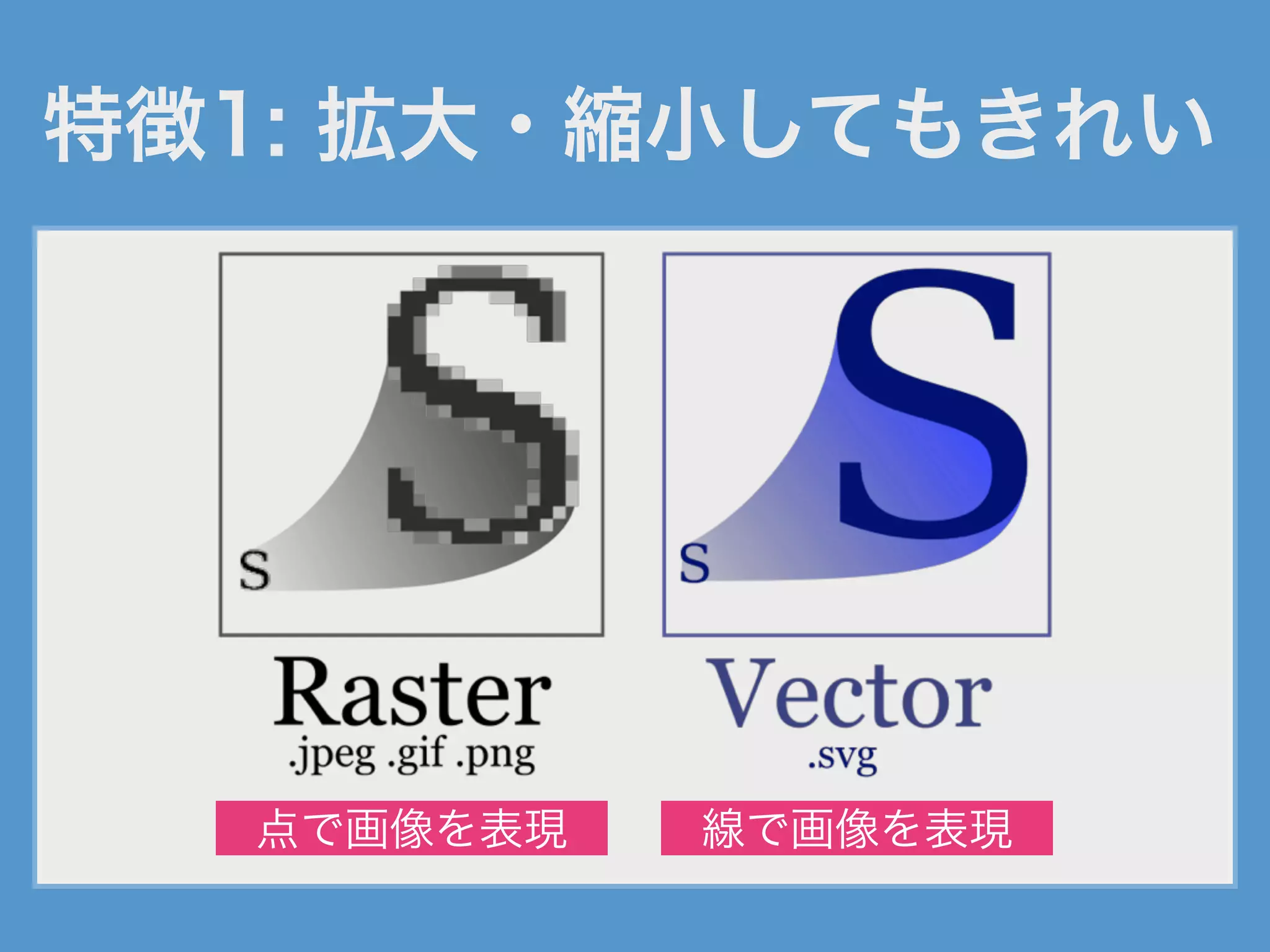 特徴1: 拡大・縮小してもきれい
点で画像を表現 線で画像を表現
 