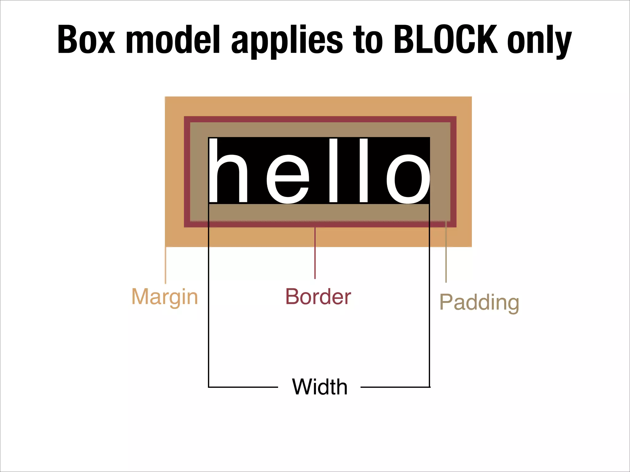 Box model applies to BLOCK only hello Margin Border Width Padding 