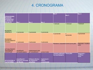 4. CRONOGRAMA CRONOGRAMA REUNIONS INTERDEPART. ELABORACIÓ PROJECTE Mes 1 Mes 2 Mes 3 Mes 4   Mes 5 Mes 6 REUNIONS GENERALS 2 quinzenals 2 quinzenals 2 quinzenals 1 mensual 1 mensual 1 mensual REUNIONS DEPARTAMENTS TÈCNICS 4, setmanals 4 setmanals 4 setmanals 2 quinzenals 2 quinzenals 2 quinzenals ACTUALITZACIÓ PROCESSOS EDUCATIUS actualització tecnopeda-gògica implementació total de l´actualització proves incials Revisions i propostes Control prova pilot Diagnòstic i modifica- cions APLICACIONS A PLATAFORMA actualització i aplicació renovada del Moodle Enllaços efectius de programari actualitzat implantació i millora consensuada Consens aplicació tecnopedagògica Prova pilot Diagnòstic i modifica-  cions 