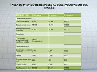 TAULA DE PREVISIÓ DE DESPESES AL DESENVOLUPAMENT DEL PROCÉS DESPESES FIXES 1r trimestre  2n trimestre 3r trimestre Despeses de personal Professorat i tutors 50.000  50.000  50.000  Secretària i administ. 15.000  15.000  15.000  Altres (manteniment publicitat) 10.000  10.000  10.000  Tecnologia Optimització i actualització de la plataforma Moodle 12.000* (trimestre ant.) Despeses generals Gestoria (comptabilitat i nòmines)  2.000  2.000  2.000  Telèfon  3.000  3.000  3.000  Energies (aigua, llum, etc.)  500  500  500  Viatges i dietes  6.000  6.000  6.000  Total despeses fixes 86.500  86.500  86.500  