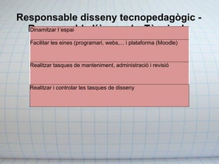 Responsable disseny tecnopedagògic - Responsable l´àrea  e-l.  - Tècnic de formació  e-learning . Dinamitzar l´espai Facilitar les eines (programari, webs,... i plataforma (Moodle) Realitzar tasques de manteniment, administració i revisió Realitzar i controlar les tasques de disseny 