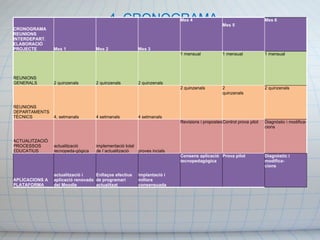 4. CRONOGRAMA CRONOGRAMA REUNIONS INTERDEPART. ELABORACIÓ PROJECTE Mes 1 Mes 2 Mes 3 Mes 4   Mes 5 Mes 6 REUNIONS GENERALS 2 quinzenals 2 quinzenals 2 quinzenals 1 mensual 1 mensual 1 mensual REUNIONS DEPARTAMENTS TÈCNICS 4, setmanals 4 setmanals 4 setmanals 2 quinzenals 2 quinzenals 2 quinzenals ACTUALITZACIÓ PROCESSOS EDUCATIUS actualització tecnopeda-gògica implementació total de l´actualització proves incials Revisions i propostes Control prova pilot Diagnòstic i modifica- cions APLICACIONS A PLATAFORMA actualització i aplicació renovada del Moodle Enllaços efectius de programari actualitzat implantació i millora consensuada Consens aplicació tecnopedagògica Prova pilot Diagnòstic i modifica-  cions 