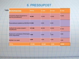 6. PRESSUPOST  Valoració projecte: 219.800€. TAULA D´INVERSIONS INICIALS I NVERSIONS TOTAL 1r mes 2n mes 3r mes Consultoria desenvolupament e-learning (actualització) 40.000 15.000 15.000 10.000 Personalització plataforma MOODLE  12.000 6.000 6.000 Confecció de cursos (creació i virtualització) 157.300  80.000 50.000 27.300 Equips per a processos d'informació (nova maquinària) 7.500  3.000 3 3.000  1.500 Mobiliari nou espai 3.000  1.000 1.000 1.000 TOTAL 219.800  105.000 75.000 39.800 