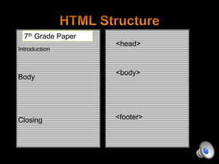 <head>
<body>
<footer>
7th Grade Paper
Introduction
Body
Closing
 