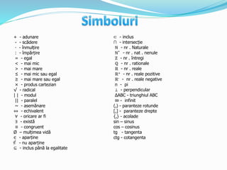 + - adunare
- - scădere
∙ - înmulțire
: - împărțire
= - egal
< - mai mic
> - mai mare
≤ - mai mic sau egal
≥ - mai mare sau egal
× - produs cartezian
√ - radical
| | - modul
|| - paralel
~ - asemănare
⇔ - echivalent
∀ - oricare ar fi
∃ - există
≡ - congruent
Ø – mulțimea vidă
∈ - aparține
- nu aparține
⊆ - inclus până la egalitate
⊂ - inclus
∩ - intersecție
ℕ - nr . Naturale
ℕ* - nr . nat . nenule
ℤ - nr . întregi
ℚ - nr . rationale
ℝ - nr . reale
ℝ+ - nr . reale pozitive
ℝ- - nr . reale negative
π - pi
⊥ - perpendicular
∆ABC - triunghiul ABC
∞ - infinit
(,) - paranteze rotunde
[,] - paranteze drepte
{,} - acolade
sin – sinus
cos – cosinus
tg - tangenta
ctg - cotangenta
 