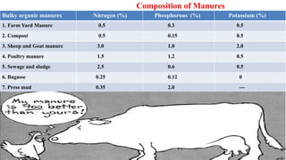 Composition of Manures
Bulky organic manures Nitrogen (%) Phosphorous (%) Potassium (%)
1. Farm Yard Manure 0.5 0.3 0.5
2. Compost 0.5 0.15 0.5
3. Sheep and Goat manure 3.0 1.0 2.0
4. Poultry manure 1.5 1.2 0.5
5. Sewage and sludge 2.5 0.6 0.5
6. Bagasse 0.25 0.12 0
7. Press mud 0.35 2.0 ---
 