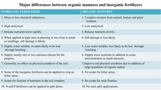 Major differences between organic manures and inorganic fertilizers
INORGANIC FERTILIZERS ORGANIC MANURES
1. More or less chemical substances. 1. Complex mixture from animal, human and plant
residues.
2. High analytical. 2. Low analytical.
3. Release nutrients more rapidly. 3. Release nutrients slowly.
4. When applied at high rates at planting or too close to seeds
or seedlings, salt damage is likely.
4. Salt damage is less likely.
5. Highly water soluble; so more likely to be lost
through leaching.
5. Less water soluble; less likely to be lost through
leaching.
6. Supply mostly one or two nutrients chosen for the
purpose.
6. Supply more nutrients in addition to some
micronutrients in small amounts.
7. Generally, no effect on physical condition of the soil 7.Improve soil physical condition due to addition of
large quantities of organic matter.
8. Some of the inorganic fertilizers can be applied to crop as
foliar spray.
8. No scope for foliar spray.
9. Scope for fixation of nutrients in the soil complex. 9. No scope for such fixation.
10. N and P fertilizers can be applied in split doses. 10. No such split applications.
 