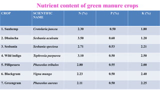 Nutrient content of green manure crops
CROP SCIENTIFIC
NAME
N (%) P (%) K (%)
1. Sunhemp Crotolaria juncea 2.30 0.50 1.80
2. Dhaincha Sesbania aculeata 3.50 0.60 1.20
3. Sesbania Sesbania speciosa 2.71 0.53 2.21
4. Wild indigo Tephrosia purpurea 3.10 0.50 2.50
5. Pillipesara Phaseolus tribulos 2.80 0.55 2.00
6. Blackgram Vigna mungo 2.23 0.50 2.40
7. Greengram Phaseolus aureus 2.11 0.50 2.25
 