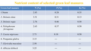 Nutrient content of selected green leaf manures
Green leaf manure N (%) P (%) K (%)
1.Neem 2.83 0.28 0.35
2. Delonix elata 3.51 0.31 0.13
3. Delonix regia 2.76 0.46 0.50
4. Peltophorum
ferrugenus
2.63 0.37 0.50
5. Cassia nigricans 2.73 0.18 0.50
6. Pongamia glabra 3.15 --- ---
7. Glyricidia maculata 2.50 --- ---
8. Albizzia lebbeck 3.25 --- ---
 