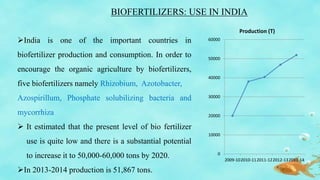 BIOFERTILIZERS: USE IN INDIA
India is one of the important countries in
biofertilizer production and consumption. In order to
encourage the organic agriculture by biofertilizers,
five biofertilizers namely Rhizobium, Azotobacter,
Azospirillum, Phosphate solubilizing bacteria and
mycorrhiza
 It estimated that the present level of bio fertilizer
use is quite low and there is a substantial potential
to increase it to 50,000-60,000 tons by 2020.
In 2013-2014 production is 51,867 tons.
0
10000
20000
30000
40000
50000
60000
2009-102010-112011-122012-132013-14
Production (T)
 