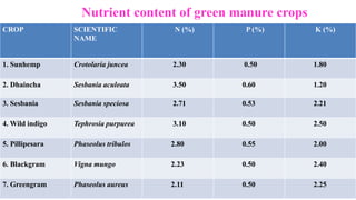 Integrated nutrient management