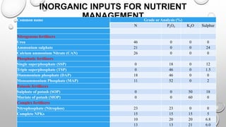 18
INORGANIC INPUTS FOR NUTRIENT
MANAGEMENTCommon name Grade or Analysis (%)
N P2O5 K2O Sulphur
Nitrogenous fertilizers
Urea 46 0 0 0
Ammonium sulphate 21 0 0 24
Calcium ammonium Nitrate (CAN) 26 0 0 0
Phosphatic fertilizers
Single superphosphate (SSP) 0 18 0 12
Triple superphosphate (TSP) 0 46 0 1.5
Diammonium phosphate (DAP) 18 46 0 0
Monoammonium Phosphate (MAP) 11 52 0 2
Potassic fertilizers
Sulphate of potash (SOP) 0 0 50 18
Muriate of potash (MOP) 0 0 60 0
Complex fertilizers
Nitrophosphate (Nitrophos) 23 23 0 0
Complete NPKs 15 15 15 5
10 20 20 6.8
13 13 21 6.0
 