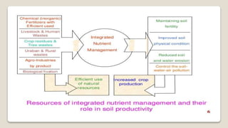 Nutrient Control Integrated nutrient management , soil science and agricultural ...