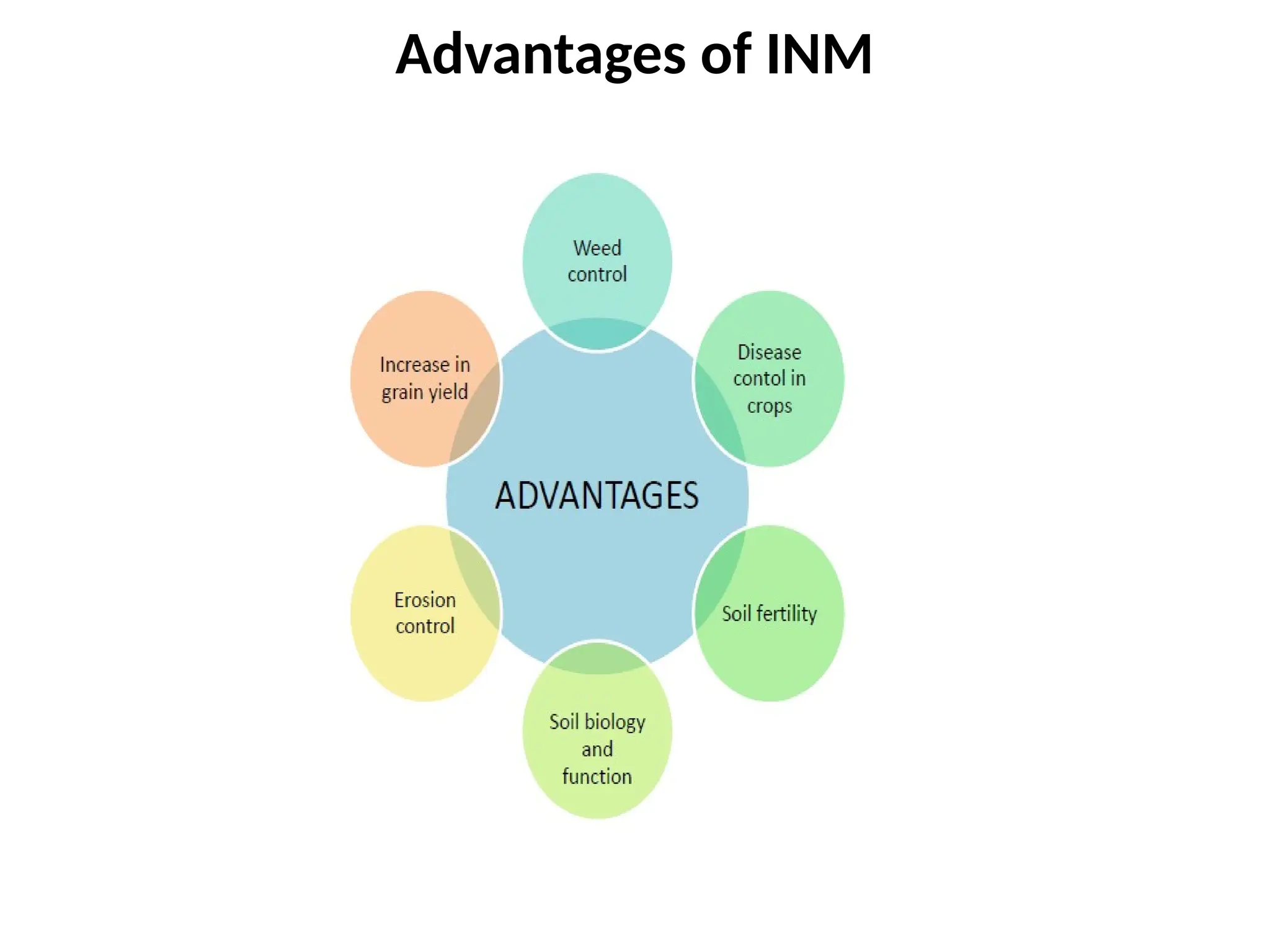 Nutrient Control Integrated nutrient management for sustainable vegetable production | PPTX