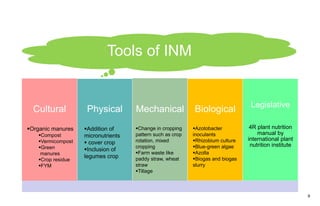9
Tools of INM
Cultural Physical Mechanical Biological Legislative
4R plant nutrition
manual by
international plant
nutrition institute
Azotobacter
inoculants
Rhizobium culture
Blue-green algae
Azolla
Biogas and biogas
slurry
Addition of
micronutrients
 cover crop
Inclusion of
legumes crop
Change in cropping
pattern such as crop
rotation, mixed
cropping
Farm waste like
paddy straw, wheat
straw
Tillage
Organic manures
Compost
Vermicompost
Green
manures
Crop residue
FYM
 