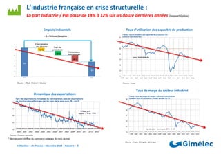 L’industrie française en crise structurelle :
La part Industrie / PIB passe de 18% à 12% sur les douze dernières années (Rapport Gallois)
Taux d’utilisation des capacités de production

Emplois industriels
- 2,3 Millions d’emplois

Externalisation
des services
27 %

Gain de
productivité
28 %

Concurrence
Internationale
45 %

5,5

3,2

Source : Etude Roland & Berger

Dynamique des exportations

In Machine – On Process – Décembre 2013 – Industrie – 3

Taux de marge du secteur industriel

 