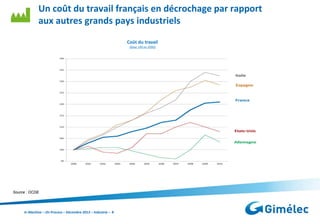 Un coût du travail français en décrochage par rapport
aux autres grands pays industriels
Coût du travail
(base 100 en 2000)

Source : OCDE

In Machine – On Process – Décembre 2013 – Industrie – 4

 