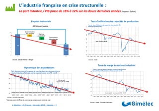 L’industrie française en crise structurelle :
La part Industrie / PIB passe de 18% à 12% sur les douze dernières années (R...