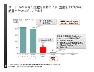 サーチ、InMail等の工数を重ねていき、効率を上げながら 
結果へとつなげていきます 
200 
150 
100 
50 
0 
 
	
 
200 
 