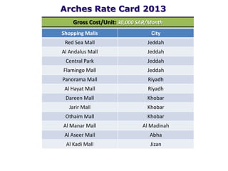 In Mall Escalators, Travelators & Arches Media Presentation 2013 | PDF