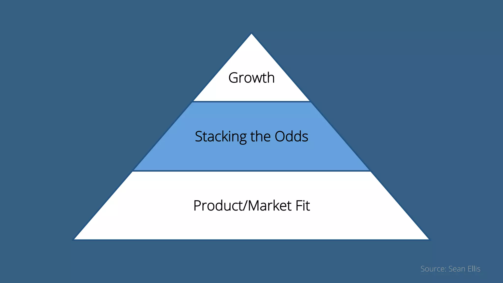 Growth
Stacking the Odds
Product/Market Fit
Source: Sean Ellis
 