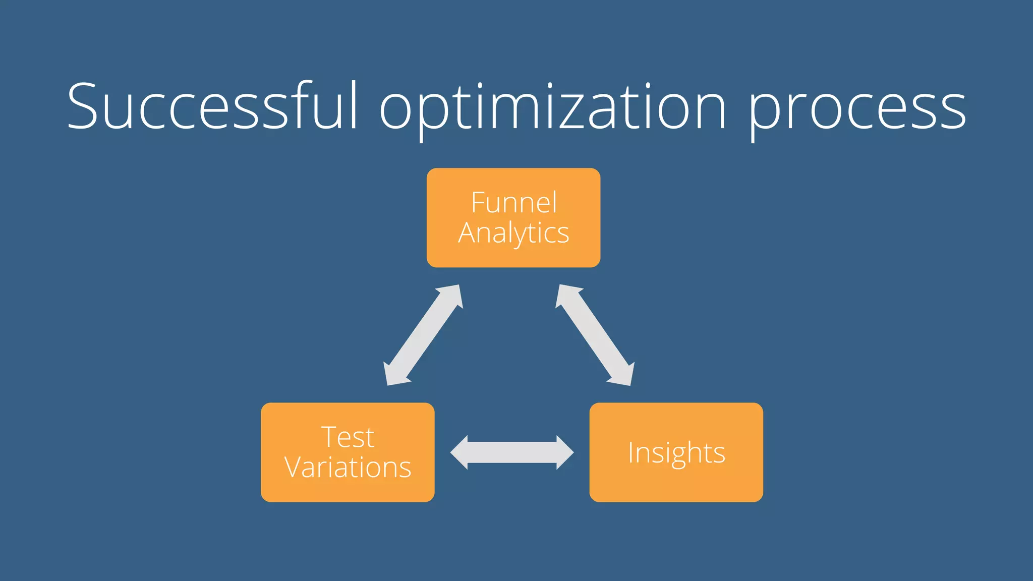 Successful optimization process
Funnel
Analytics
Insights
Test
Variations
 