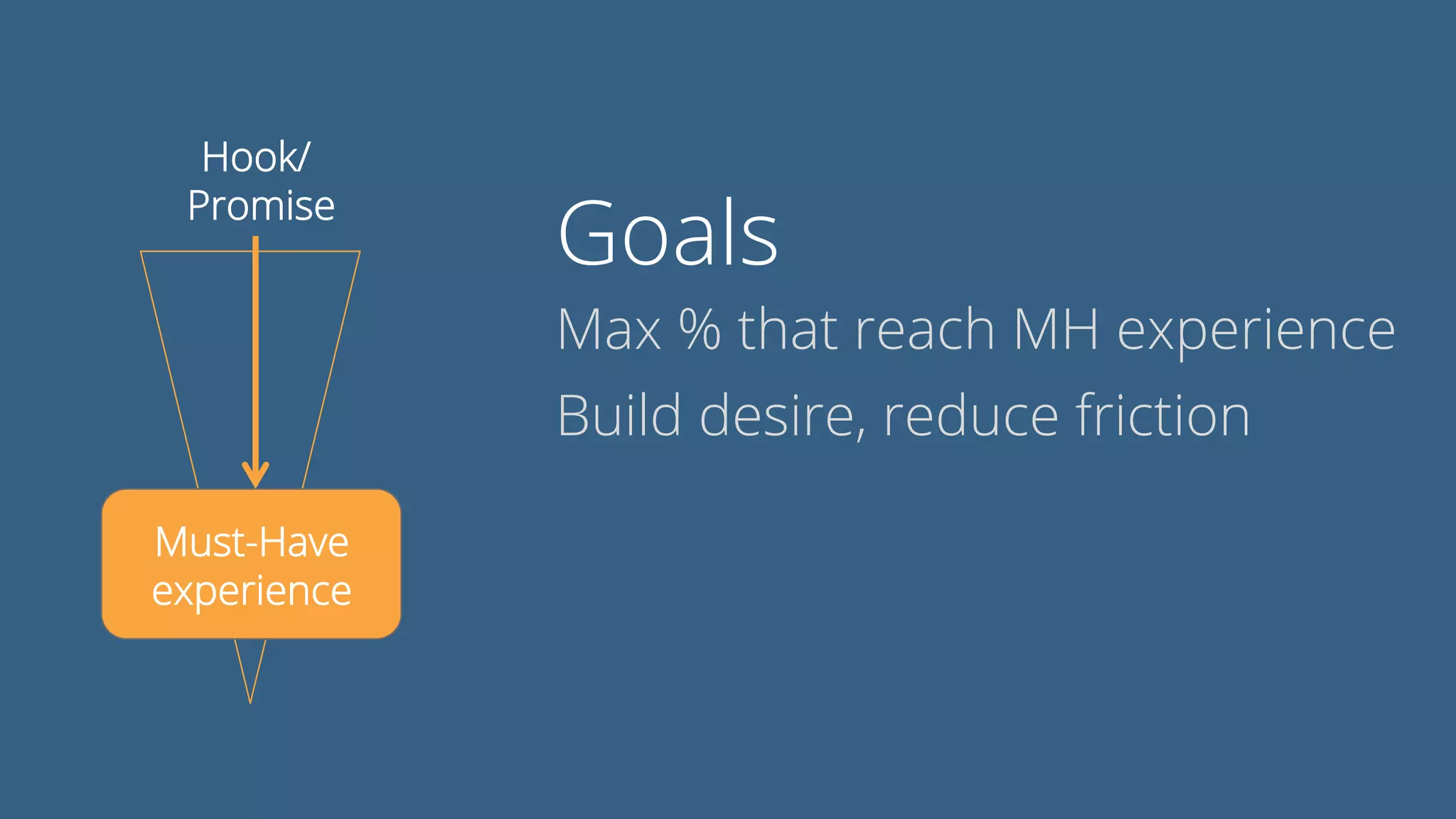 Max % that reach MH experience
Build desire, reduce friction
Must-Have
experience
Hook/
Promise
Goals
 