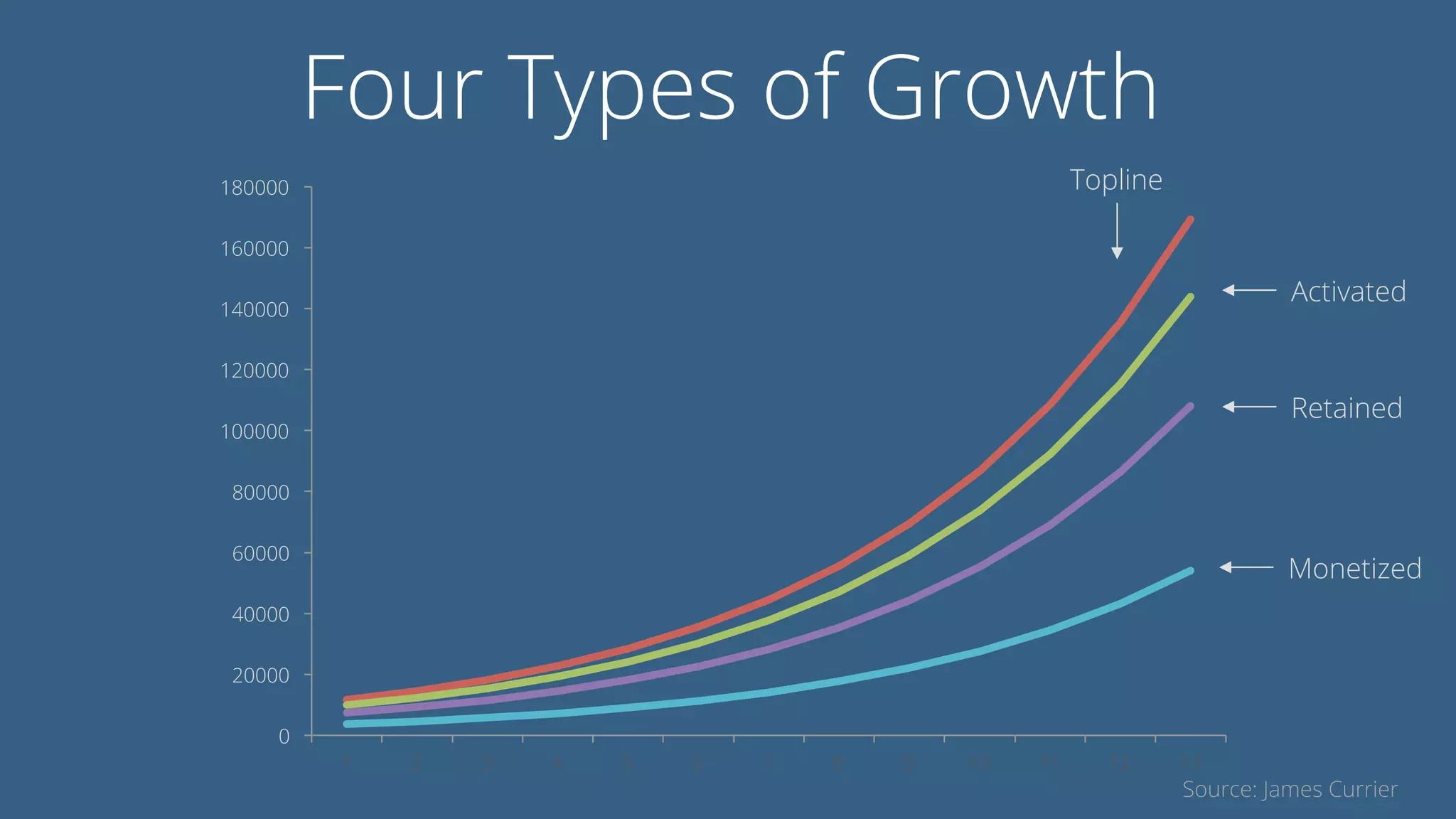Four Types of Growth
0
20000
40000
60000
80000
100000
120000
140000
160000
180000
1 2 3 4 5 6 7 8 9 10 11 12 13
Topline
Activated
Retained
Monetized
Source: James Currier
 