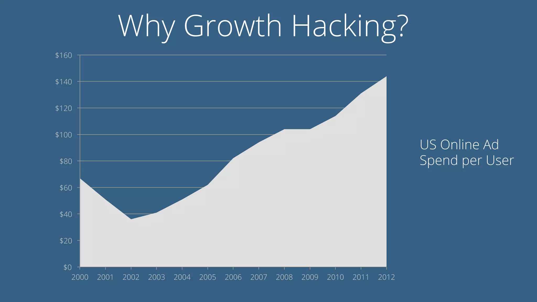 Why Growth Hacking?
$0
$20
$40
$60
$80
$100
$120
$140
$160
2000 2001 2002 2003 2004 2005 2006 2007 2008 2009 2010 2011 2012
US Online Ad
Spend per User
 