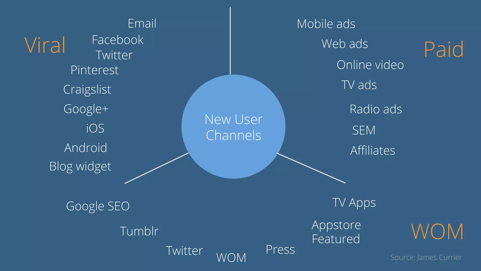 New User
Channels
Email
Facebook
Twitter
Pinterest
Craigslist
Google+
iOS
Android
Blog widget
Google SEO
Tumblr
Twitter
WOM
Press
Appstore
Featured
TV Apps
Mobile ads
Web ads
Online video
TV ads
Radio ads
SEM
Aﬃliates
Viral Paid
WOM
Source: James Currier
 