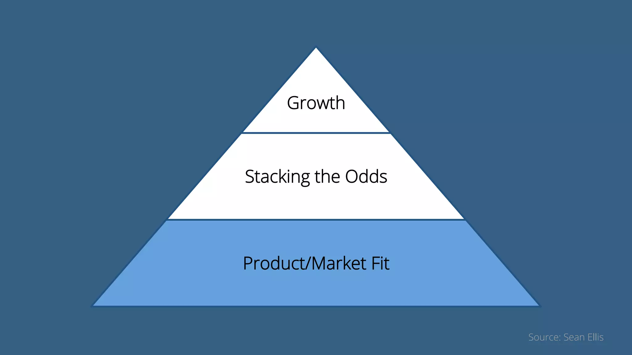 Growth
Stacking the Odds
Product/Market Fit
Source: Sean Ellis
 