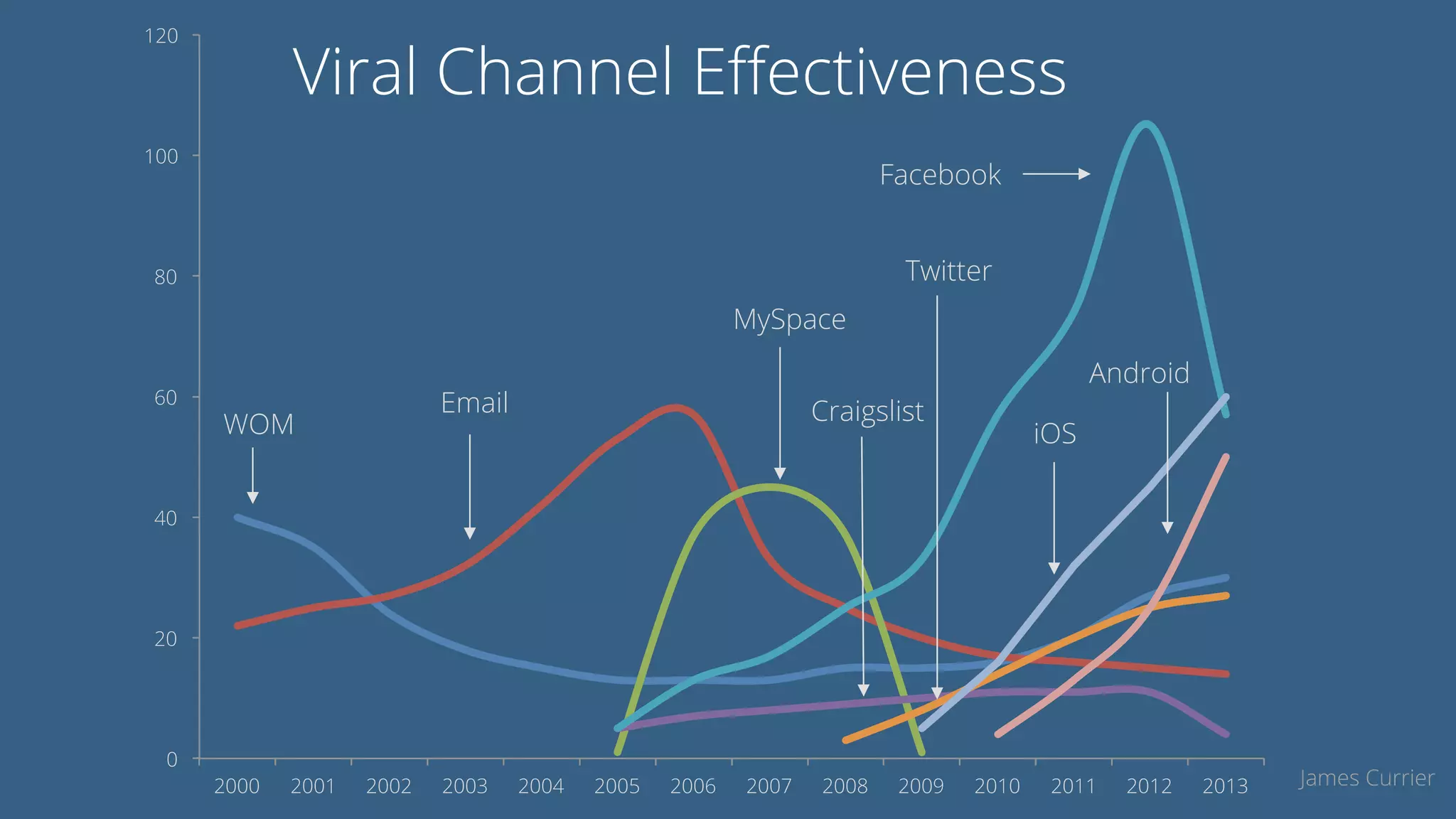 0
20
40
60
80
100
120
2000 2001 2002 2003 2004 2005 2006 2007 2008 2009 2010 2011 2012 2013
Viral Channel Eﬀectiveness
WOM
Email
MySpace
Facebook
Craigslist
Twitter
iOS
Android
James Currier
 