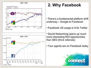 2. Why Facebook There’s a fundamental platform shift underway – Google to Facebook Facebook US usage is 4-5x Twitter Social Networking opens up much more interesting ROI opportunities than SEO (think referrals) Your agents are on Facebook today 