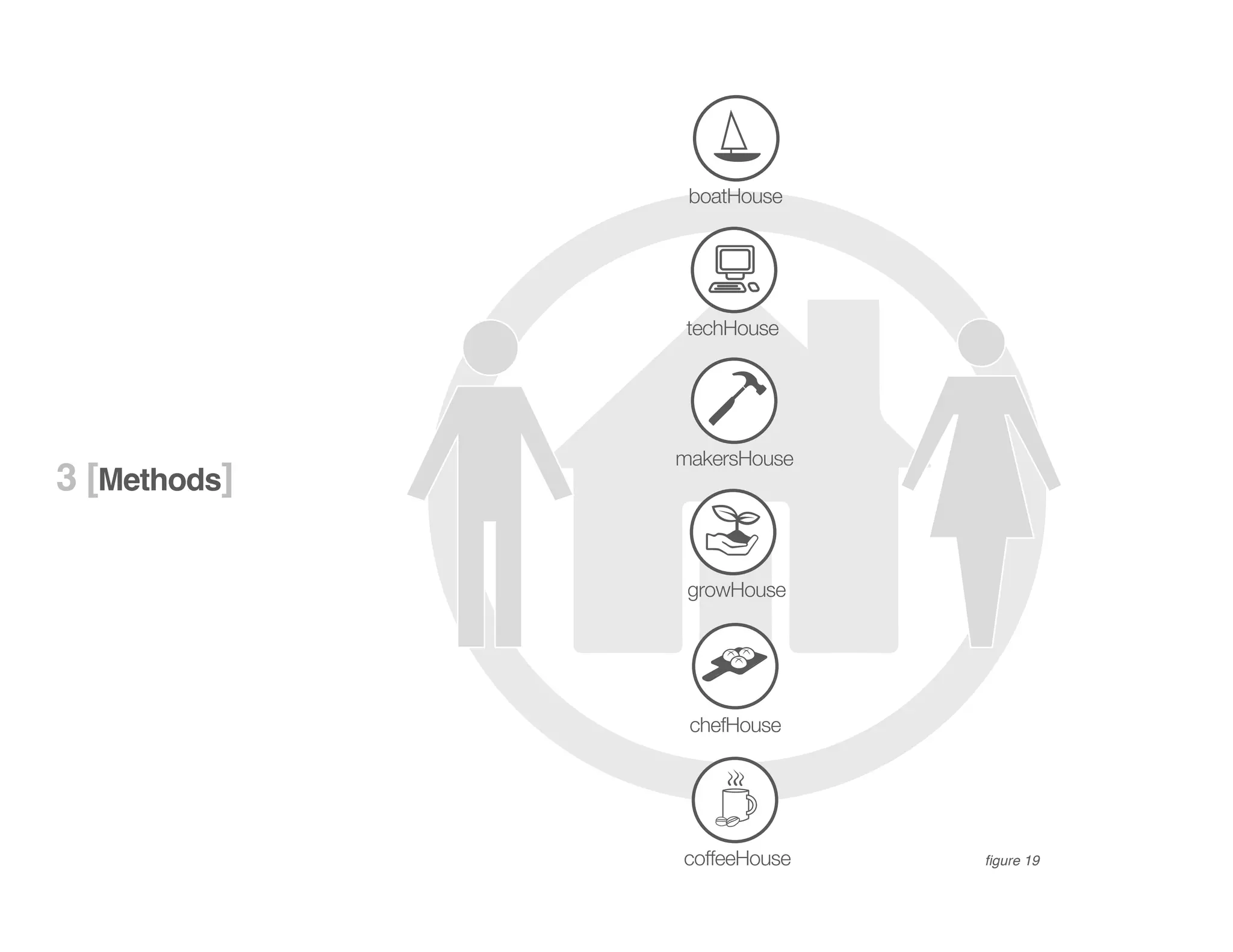 boatHouse
techHouse
makersHouse
growHouse
chefHouse
coffeeHouse
3 [Methods]
figure 19
 
