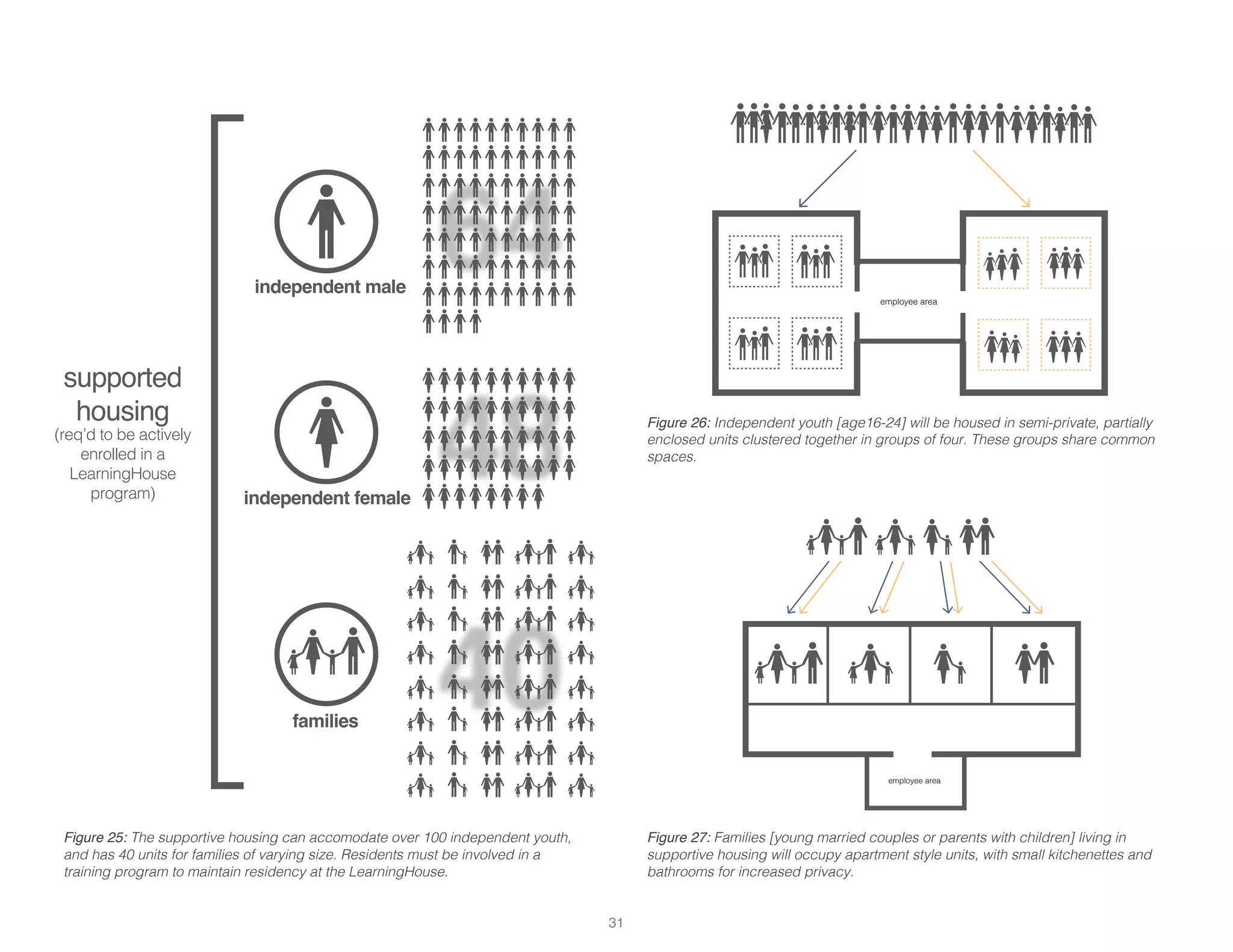 independent male
independent female
supported
housing
(req’d to be actively
enrolled in a
LearningHouse
program)
families
employee area
Youth Shelter Spaces: Controlled Semi-Privacy in Small Groups
employee area
Family Shelter Spaces: Privacy and less Control
Figure 26: Independent youth [age16-24] will be housed in semi-private, partially
enclosed units clustered together in groups of four. These groups share common
spaces.
Figure 27: Families [young married couples or parents with children] living in
supportive housing will occupy apartment style units, with small kitchenettes and
bathrooms for increased privacy.
Figure 25: The supportive housing can accomodate over 100 independent youth,
and has 40 units for families of varying size. Residents must be involved in a
training program to maintain residency at the LearningHouse.
31
 