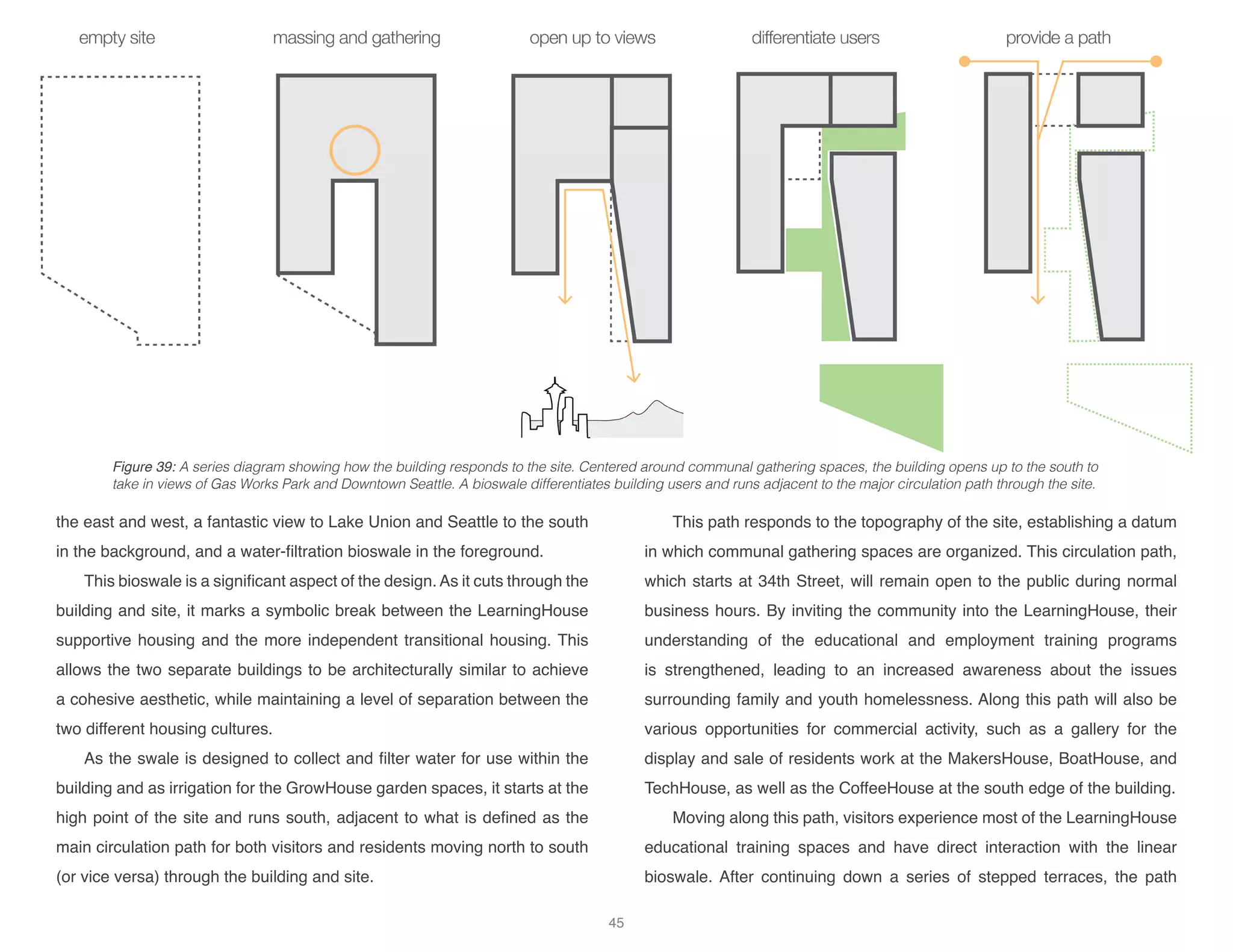 the east and west, a fantastic view to Lake Union and Seattle to the south
in the background, and a water-filtration bioswale in the foreground.
This bioswale is a significant aspect of the design. As it cuts through the
building and site, it marks a symbolic break between the LearningHouse
supportive housing and the more independent transitional housing. This
allows the two separate buildings to be architecturally similar to achieve
a cohesive aesthetic, while maintaining a level of separation between the
two different housing cultures.
As the swale is designed to collect and filter water for use within the
building and as irrigation for the GrowHouse garden spaces, it starts at the
high point of the site and runs south, adjacent to what is defined as the
main circulation path for both visitors and residents moving north to south
(or vice versa) through the building and site.
This path responds to the topography of the site, establishing a datum
in which communal gathering spaces are organized. This circulation path,
which starts at 34th Street, will remain open to the public during normal
business hours. By inviting the community into the LearningHouse, their
understanding of the educational and employment training programs
is strengthened, leading to an increased awareness about the issues
surrounding family and youth homelessness. Along this path will also be
various opportunities for commercial activity, such as a gallery for the
display and sale of residents work at the MakersHouse, BoatHouse, and
TechHouse, as well as the CoffeeHouse at the south edge of the building.
Moving along this path, visitors experience most of the LearningHouse
educational training spaces and have direct interaction with the linear
bioswale. After continuing down a series of stepped terraces, the path
Figure 39: A series diagram showing how the building responds to the site. Centered around communal gathering spaces, the building opens up to the south to
take in views of Gas Works Park and Downtown Seattle. A bioswale differentiates building users and runs adjacent to the major circulation path through the site.
45
 