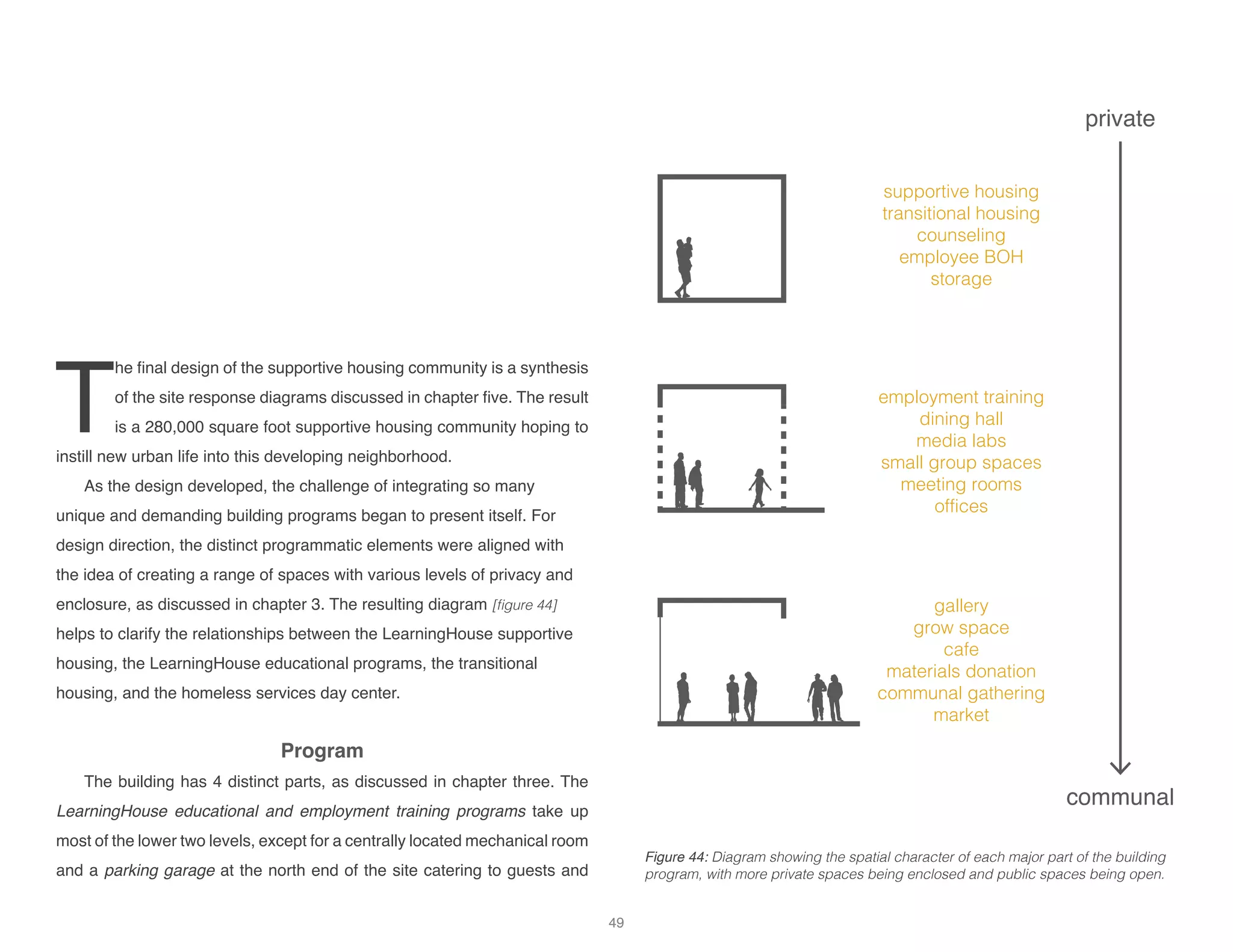 private
supportive housing
transitional housing
counseling
employee BOH
storage
employment training
dining hall
media labs
small group spaces
meeting rooms
offices
gallery
grow space
cafe
materials donation
communal gathering
market
communal
T
he final design of the supportive housing community is a synthesis
of the site response diagrams discussed in chapter five. The result
is a 280,000 square foot supportive housing community hoping to
instill new urban life into this developing neighborhood.
As the design developed, the challenge of integrating so many
unique and demanding building programs began to present itself. For
design direction, the distinct programmatic elements were aligned with
the idea of creating a range of spaces with various levels of privacy and
enclosure, as discussed in chapter 3. The resulting diagram [figure 44]
helps to clarify the relationships between the LearningHouse supportive
housing, the LearningHouse educational programs, the transitional
housing, and the homeless services day center.
Program
The building has 4 distinct parts, as discussed in chapter three. The
LearningHouse educational and employment training programs take up
most of the lower two levels, except for a centrally located mechanical room
and a parking garage at the north end of the site catering to guests and
Figure 44: Diagram showing the spatial character of each major part of the building
program, with more private spaces being enclosed and public spaces being open.
49
 