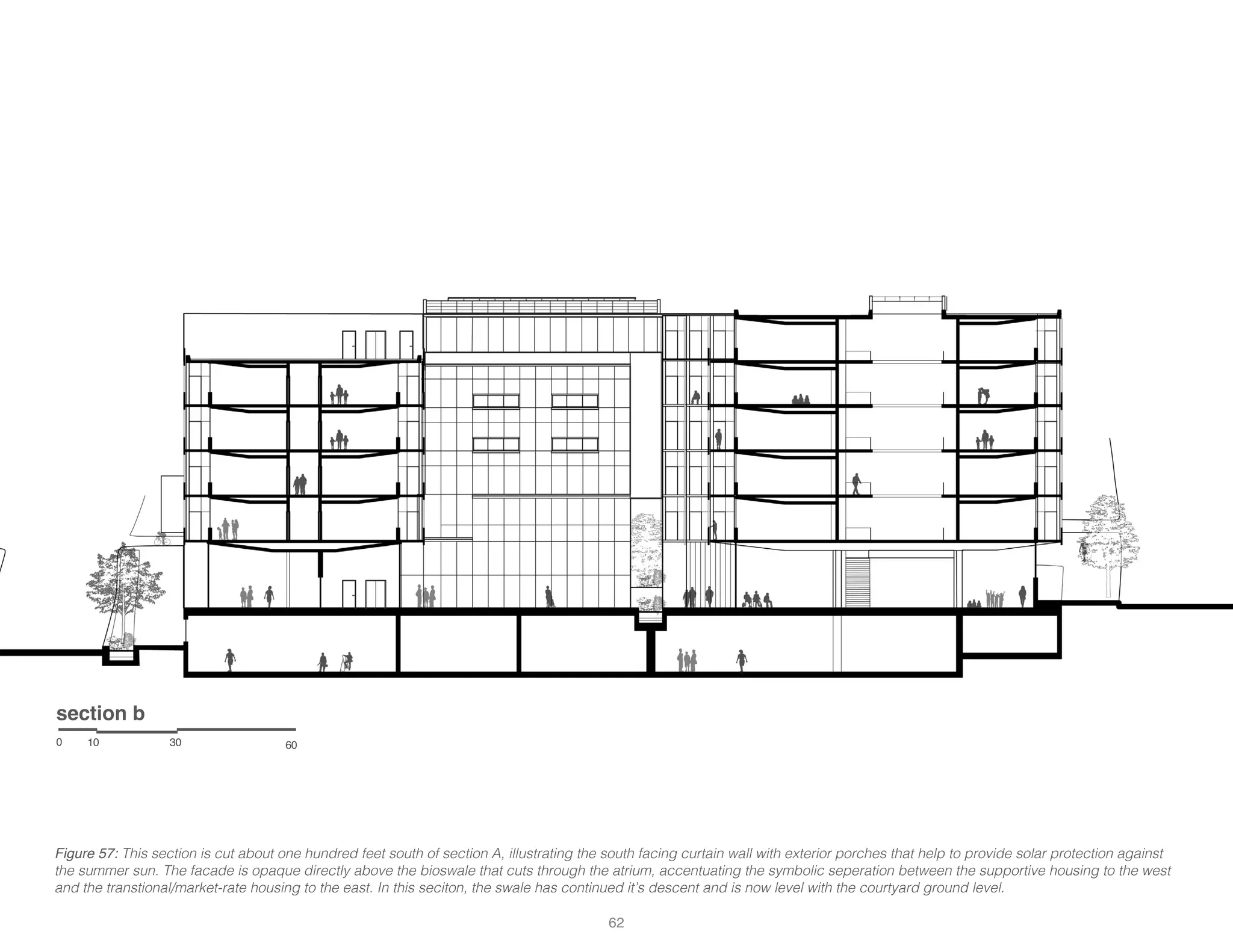 0 10 30 60
section b
Figure 57: This section is cut about one hundred feet south of section A, illustrating the south facing curtain wall with exterior porches that help to provide solar protection against
the summer sun. The facade is opaque directly above the bioswale that cuts through the atrium, accentuating the symbolic seperation between the supportive housing to the west
and the transtional/market-rate housing to the east. In this seciton, the swale has continued it’s descent and is now level with the courtyard ground level.
62
 