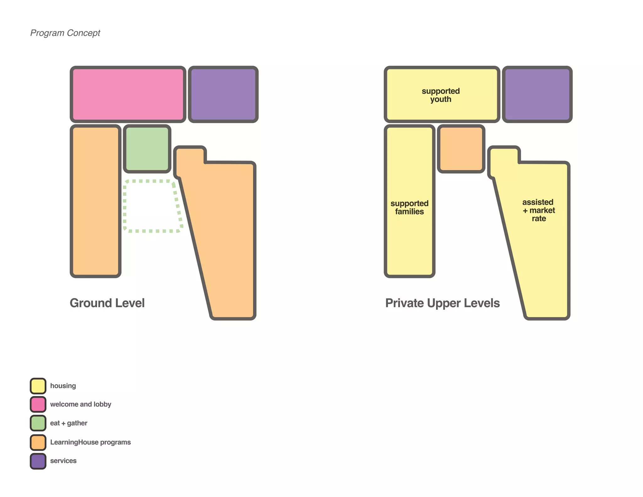 housing
Ground Level Private Upper Levels
welcome and lobby
eat + gather
LearningHouse programs
services
assisted
+ market
rate
supported
families
supported
youth
housing
Ground Level Private Upper Levels
welcome and lobby
eat + gather
LearningHouse programs
services
assisted
+ market
rate
supported
families
supported
youth
housing
Ground Level Private Upper Levels
welcome and lobby
eat + gather
LearningHouse programs
services
assisted
+ market
rate
supported
families
supported
youth
Program Concept
 