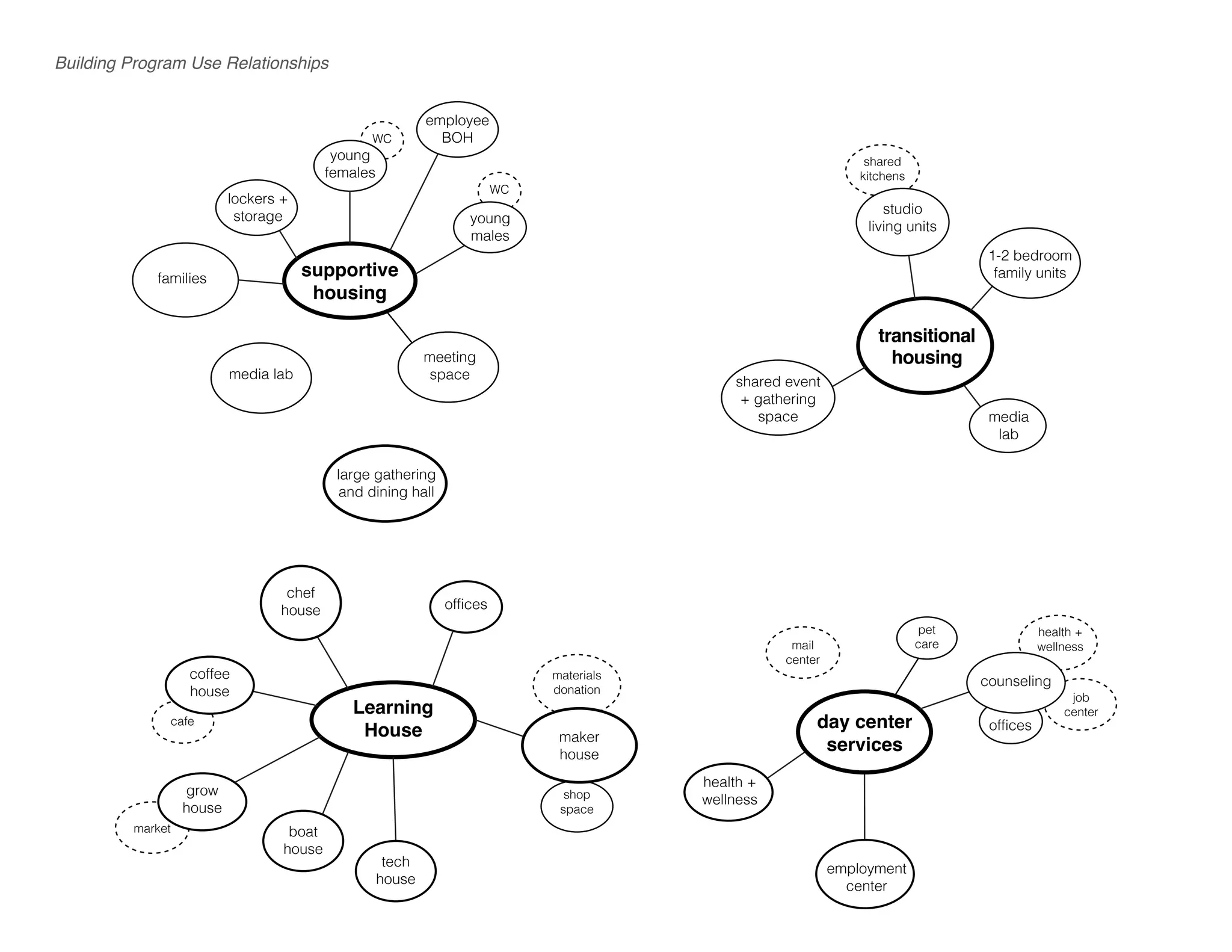 cafe
market
Learning
House
families
lockers +
storage
employee
BOHWC
WC
supportive
housing
young
females
young
males
materials
donation
shop
space
pet
care
offices
maker
house
chef
house
tech
house
boat
house
grow
house
employment
center
health +
wellness
coffee
house
day center
services
health +
wellness
meeting
space
mail
center
large gathering
and dining hall
job
center
counseling
offices
media lab
transitional
housing
shared
kitchens
studio
living units
1-2 bedroom
family units
media
lab
shared event
+ gathering
space
Building Program Use Relationships
 