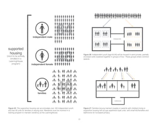 independent male
independent female
supported
housing
(req’d to be actively
enrolled in a
LearningHouse
program)
families
employee area
Youth Shelter Spaces: Controlled Semi-Privacy in Small Groups
employee area
Family Shelter Spaces: Privacy and less Control
Figure 26: Independent youth [age16-24] will be housed in semi-private, partially
enclosed units clustered together in groups of four. These groups share common
spaces.
Figure 27: Families [young married couples or parents with children] living in
supportive housing will occupy apartment style units, with small kitchenettes and
bathrooms for increased privacy.
Figure 25: The supportive housing can accomodate over 100 independent youth,
and has 40 units for families of varying size. Residents must be involved in a
training program to maintain residency at the LearningHouse.
31
 