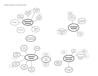 cafe
market
Learning
House
families
lockers +
storage
employee
BOHWC
WC
supportive
housing
young
females
young
males
materials
donation
shop
space
pet
care
offices
maker
house
chef
house
tech
house
boat
house
grow
house
employment
center
health +
wellness
coffee
house
day center
services
health +
wellness
meeting
space
mail
center
large gathering
and dining hall
job
center
counseling
offices
media lab
transitional
housing
shared
kitchens
studio
living units
1-2 bedroom
family units
media
lab
shared event
+ gathering
space
Building Program Use Relationships
 