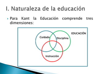 

Para Kant la
dimensiones:

Educación

comprende

EDUCACIÓN

Cuidado

Disciplina

Instrucción

tres

 