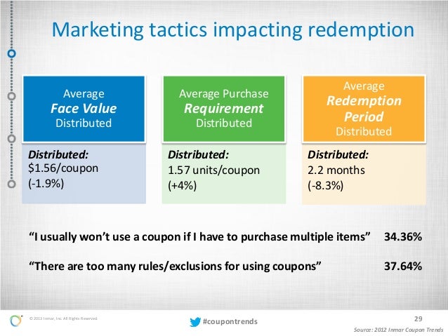 SUBSCRIBE NOW FOR INSTANT ACCESS TO ALL DATA On average, the digital coupon redemption rate is approximately 77% significantly higher than print coupons. This can be both good and bad for businesses as higher digital coupon redemption rates mean that more people are taking advantage of the sale and getting the product at a discounted rate.