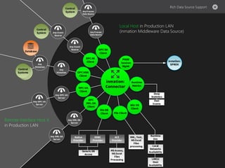 Rich Data Source Support
• OPC DA, XML-DA and UA Server interfaces
• OPC A&E, TCP streams, UA A&C, Text File
and ODBC interfaces for alarm & event
data
• Dropzone file interface for any file-based
structured data or complete files
 