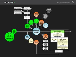OPC HDA
Client
File Client
OPC DA
Client
OPC AE
Client
Ole DB
Client
OPC
XML-DA
Client
OPC UA
Client
AnyProcess
Data Source
Any Event
Source
Any
Historian
Any OPC UA
Server
Any XML-DA
Server
Any
Historian
Any OPC UA
Server
Any XML-DA
Server
Database
Control
Systems
Control
Systems
Control
Systems
MS Access,
MS Excel
Files
Processing
Native
Provider
ODBC
Provider
Generic DB
Access
ACE
Provider
XML, Text,
MS Excel
Files
processing
Runtime
Env
Local
Networks
Availability
LAN(s)
Host
Availability
Deep
Statistics
Own
Events
AnyProcess
Data Source
Any Event
Source
Control
System
Control
System
inmation:
Connector
Win OS
Client
inmation:
SPROX
Runtime
Metrics
PROX
Session
Mgmt
Local Host in Production LAN
(inmation Middleware Data Source)
Remote Interface Host X
in Production LAN
Rich Data Source Support
 