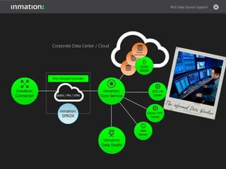 Configu-
ration
Request
Logical Network
socket
tcpip::singleport
Media
LAN WAN
IPv4 IPv6
Satellite Link
Ethernet
FO
Transport Provider
Generic InternetTP
Cellular (UMTS…)
Directional Radio
QoS (Contract)
Other
Bandwidth
Reliability
Security
Context
Core User
& System
Ad-Hoc
Requests
inmation:
SPROX
Late Data
Supply
Statistical
Data
Fast Process Data
Slow Process Data
Event Streams General Data
Binary
File
Distri-bution
Win OS
Patches
Inmation
Software
Patches
Custom
File
Exchange
Real-time
Data Supply
Classified
Data A+
A
B+
B
B
B
C
PROX
Session
Mgmt
inmation:
Connector
Network
Characteristics
Configuration
Attributes
Session
Characte-
ristics
Self
Deter-
mination
Structural
Queries
(Address
Spaces)
Out-of-Band
Data
Requests
Remote
Connector
Registration
Configu-
ration
Request
inmation:
SPROX
Late Data
Supply
Real-time
Data Supply
A
B
B
PROX
Session
Mgmt
inmation:
Connector
Rich Data Source Support
 
