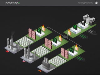 Flexibility & Adaptability
• system:inmation itself provides OPC Servers for any
3rd party product integration
• inmation OPC Servers can be run in any number
on any number of host computers
• Prog ID and Address Spaces can be configured to
support limited access for a certain user group
( e.g. External Partners)
• OPC Security supported
 