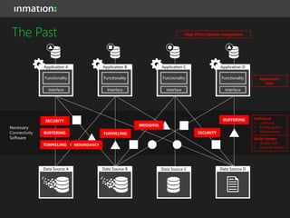 Necessary
Connectivity
Software
The Past
 